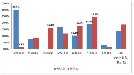 영화 속 음주 장면 전/후 상황