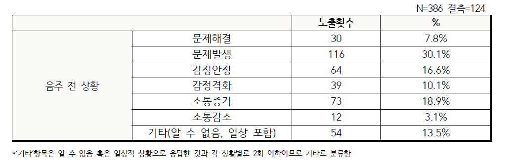 영화 속 음주 장면의 음주 전 상황