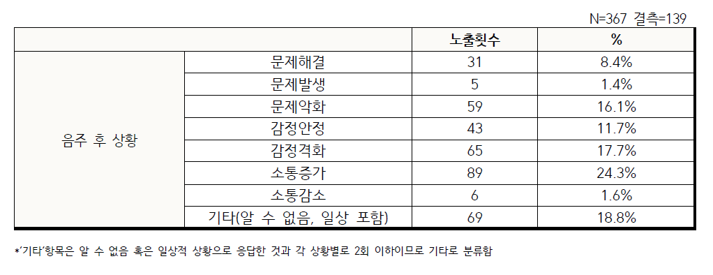 영화 속 음주 장면의 음주 후 상황