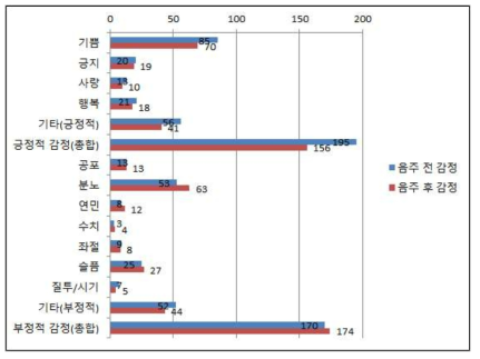 영화 속 음주 배우의 음주 전/후 감정