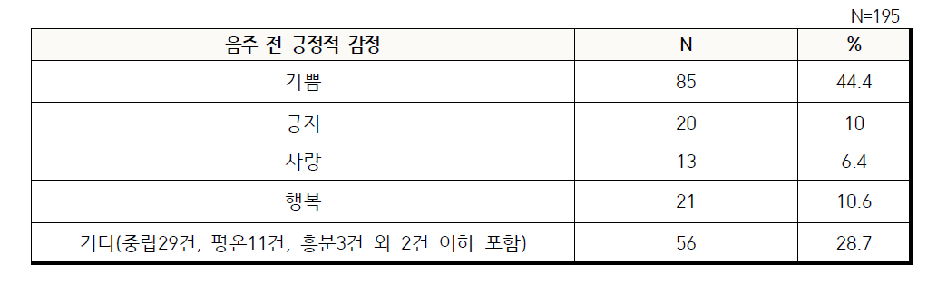 영화 속 음주 배우의 음주 전 긍정적 감정