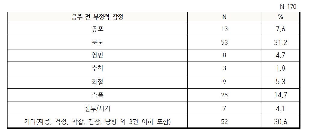 영화 속 음주 배우의 음주 전 부정적 감정