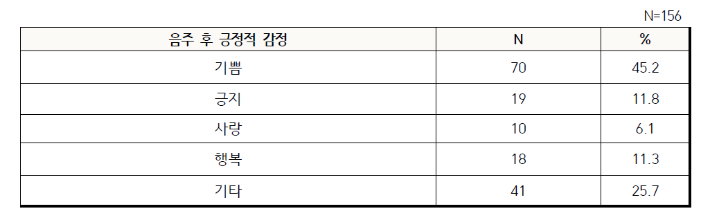 영화 속 음주 배우의 음주 후 긍정적 감정