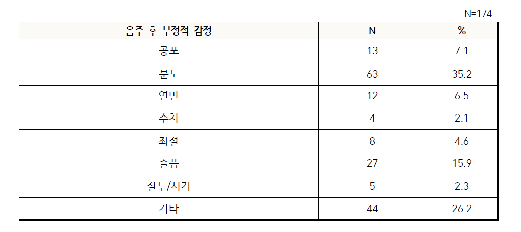 영화 속 음주 배우의 음주 후 부정적 감정