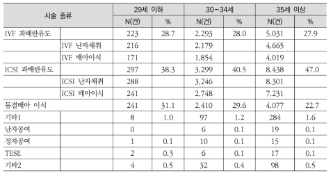 원인불명 난임 진단건의 체외수정 시술 유형