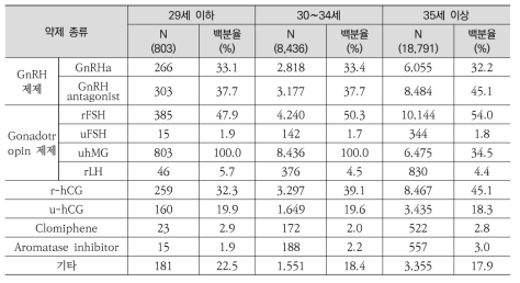 원인불명 난임 진단된 건의 약제별 사용률