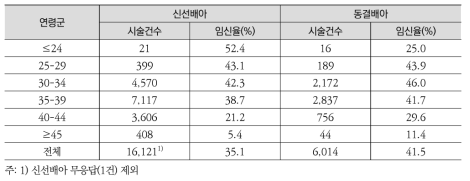 원인불명 난임건의 여성 연령별, 배아유형별 임신율