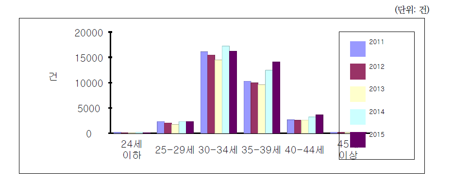 인공수정 시술비 지원 건에 대한 난임여성 연령분포: 2011-2015