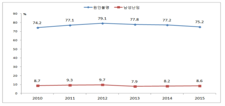 인공수정 시술건의 ‘원인불명 난임’ 및 ‘남성인자 원인’ 비율 추이: 2010-2015