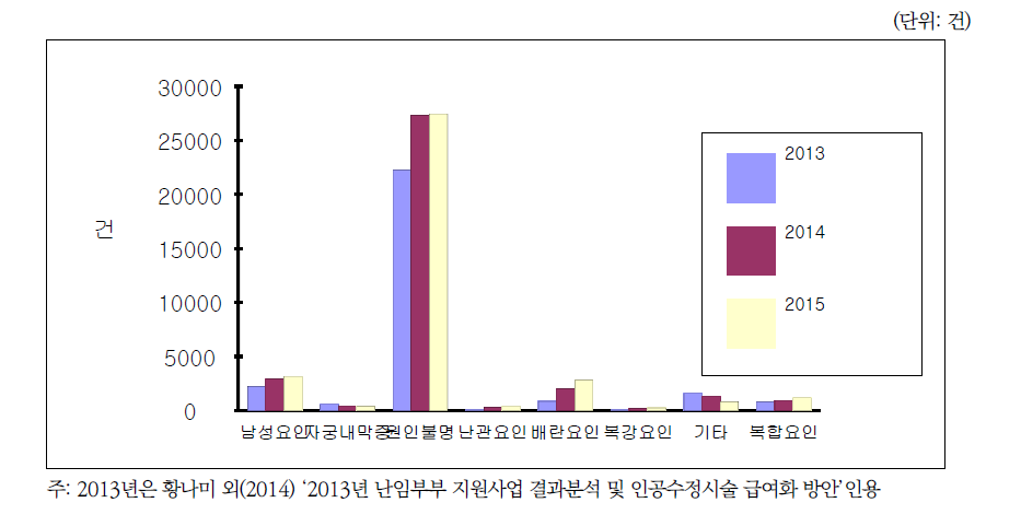 2013-2015년 인공수정 시술비 지원건의 난임원인 분포