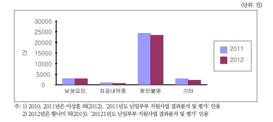 2010-2012년 인공수정 시술비 지원건의 난임원인 분포