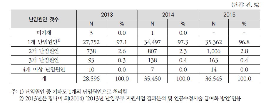 2013-2015년 인공수정 시술비 지원건의 난임원인 갯수