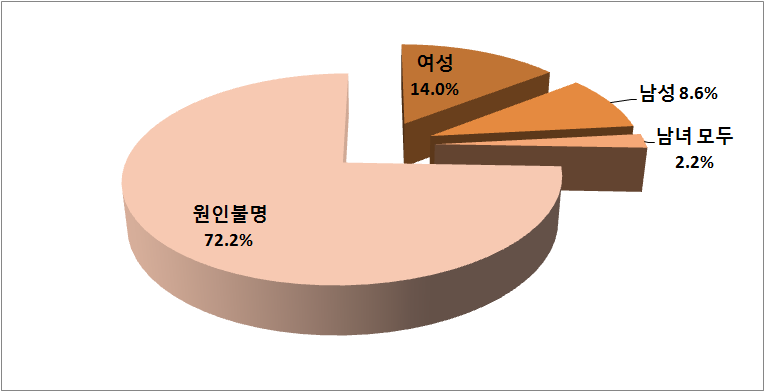 2015년 인공수정 시술비 지원건의 난임인자 보유자 분포