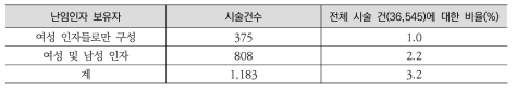 2015년 인공수정 시술비 지원건의 복합 난임원인의 보유자