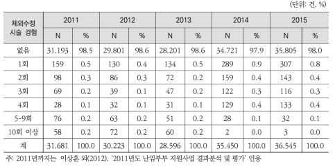 인공수정 시술비 지원 이전 체외수정 시술 경험횟수