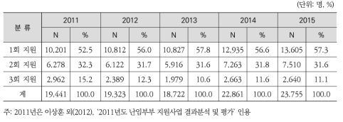 난임 여성 1인당 인공수정 시술비 지원횟수별 수혜 실 인원 수