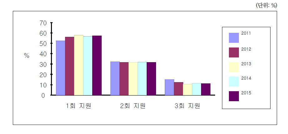 난임 여성 1인당 인공수정 시술비 지원횟수별 수혜자 비율 분포 : 2011-2015