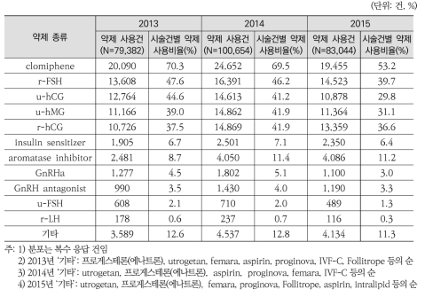 인공수정 시술시 시술기관에서의 배란유도 호르몬제 사용 실태(2013-2015)