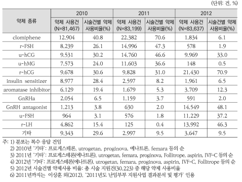 인공수정 시술시 시술기관에서의 배란유도 호르몬제 사용 실태(2010-2012)