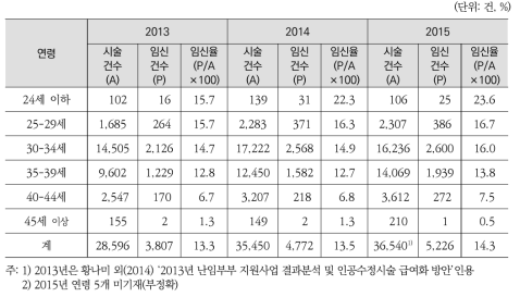 여성의 연령별 인공수정 시술결과 임신성공률 : 임신낭수 기준(2013-2015)