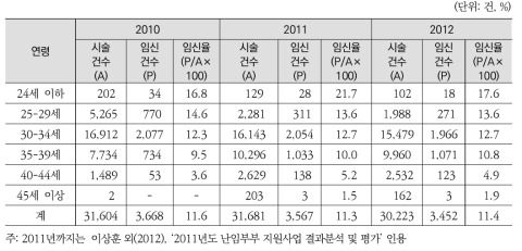 여성의 연령별 인공수정 시술결과 임신성공률 : 임신낭수 기준(2010-2012)