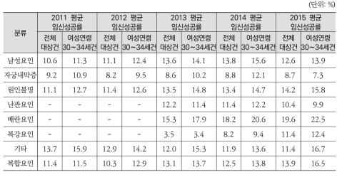 난임원인별 전체 및 여성 30∼34세 연령층의 평균 임신성공률 비교(임신낭수 기준)