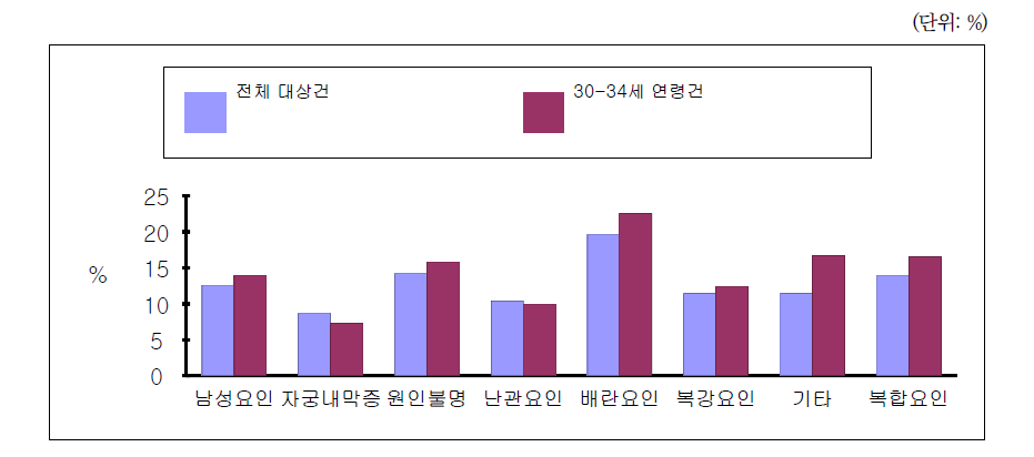 난임원인별 전체 및 여성 30∼34세 연령층의 평균 임신성공률(임신낭수 기준): 2015년