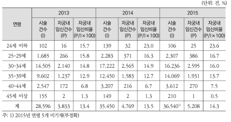 연령별 인공수정 시술결과 자궁내 임신 비율(2013-2015)