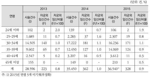 연령별 인공수정 시술결과 자궁외임신 비율(2013-2014)