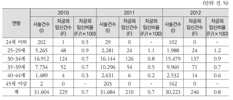 연령별 인공수정 시술결과 자궁외임신 비율(2010-2012)