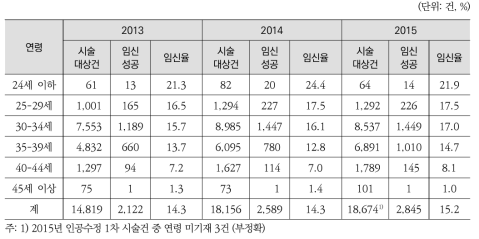 인공수정 1차 시술비 지원건의 여성 연령별 임신성공률(임신낭수 기준)(2013-2015)