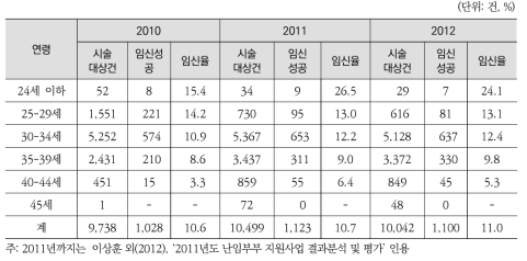 인공수정 2차 시술비 지원건의 여성 연령별 임신성공률(임신낭수 기준)(2010-2012)