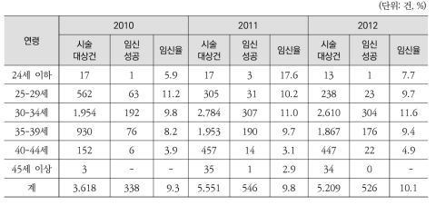 인공수정 3차 시술비 지원건의 여성 연령별 임신성공률(임신낭수 기준)(2010-2012)