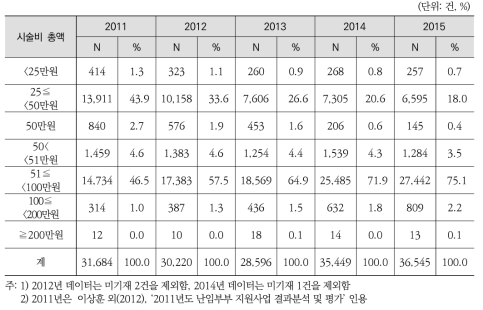 인공수정 시술비 총액 분포