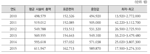 인공수정 평균 시술비용