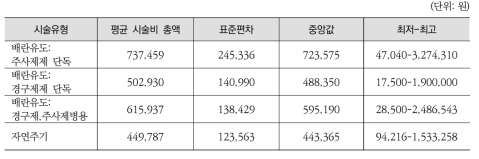 2015년 시술유형별 인공수정 평균 시술비용