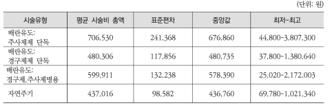 2014년 시술유형별 인공수정 평균 시술비용