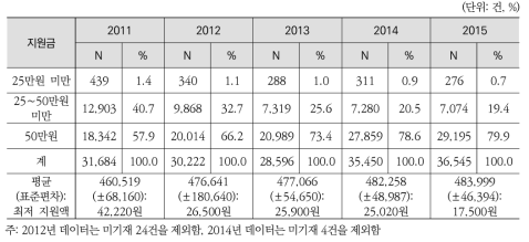 인공수정 시술 지원금의 분포