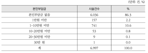 인공수정 시술비 총액이 50만 원 이하 발생건의 본인부담금: 2015년