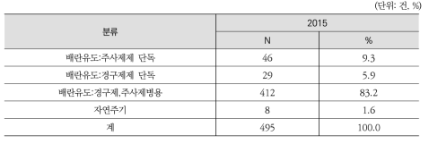 2015년 자료 중 의료비 세부내역 입력된 인공수정 시술 유형