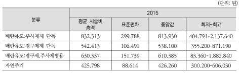 2015년 자료 중 의료비 세부내역 입력된 인공수정 시술 유형별 시술비용