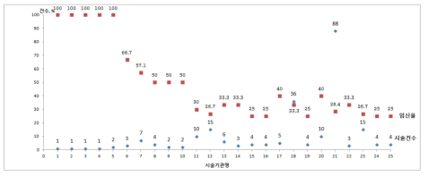 2015년 인공수정 임신성공률이 25% 이상 시술기관의 시술건수 및 임신 성공률