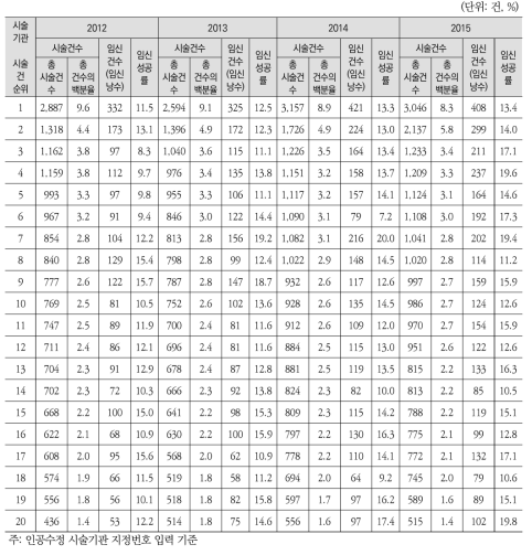 인공수정 시술비 지원건의 시술 다빈도 상위 20개 시술기관의 임신성공률