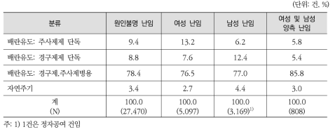 2015년 인공수정 시술건의 원인불명 난임의 시술방법