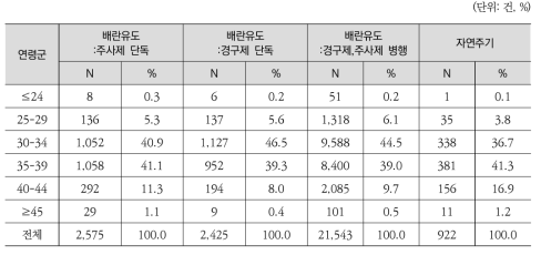 2015년 원인불명 난임 진단건의 시술유형별 난임여성 연령 분포