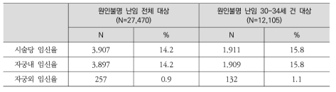 2015년 원인불명 난임으로 진단된 난임여성의 인공수정 시술결과 임신율