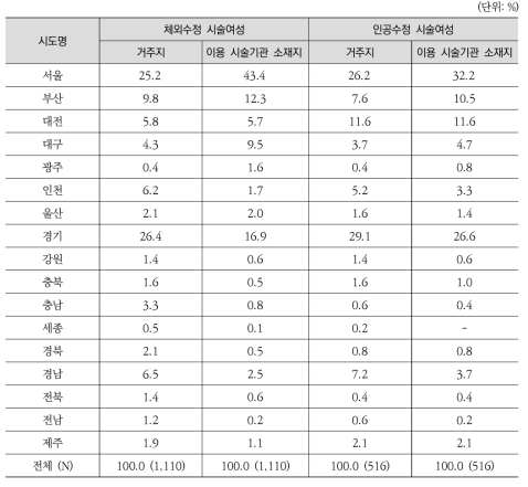 조사대상 시술 여성의 시술 당시 거주지 및 시술기관 소재지