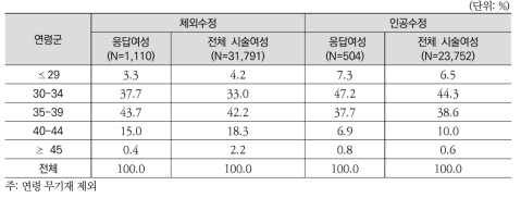 조사대상 시술 여성의 연령 분포