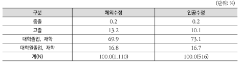 시술 후 난임여성 직업 현황