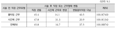 체외수정 시술받은 직장여성의 시술 후 직업 변동 실태